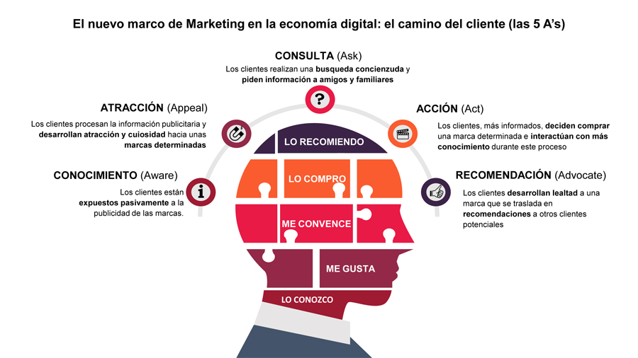 Las nuevas 5 A's y la zona “O” (O3) de Philip Kotler o el nuevo marco del  Marketing  en la economía digital