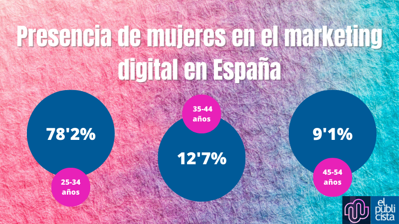 Importancia del mercado femenino en el entorno digital