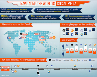 El mundo según las redes sociales. Infografía de Cohn & Wolfe®