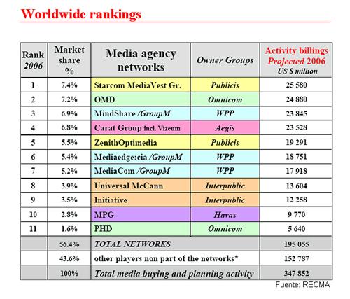 Recma Ranking Starcom Mediavest Group, la primera en el ranking de RECMA