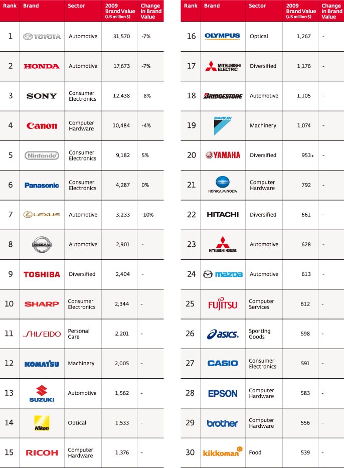 Las Mejores Marcas Japonesas