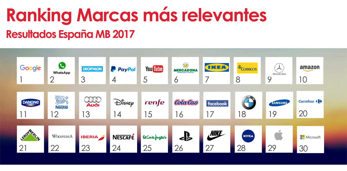 Sólo una de cada diez marcas interesa a los consumidores españoles